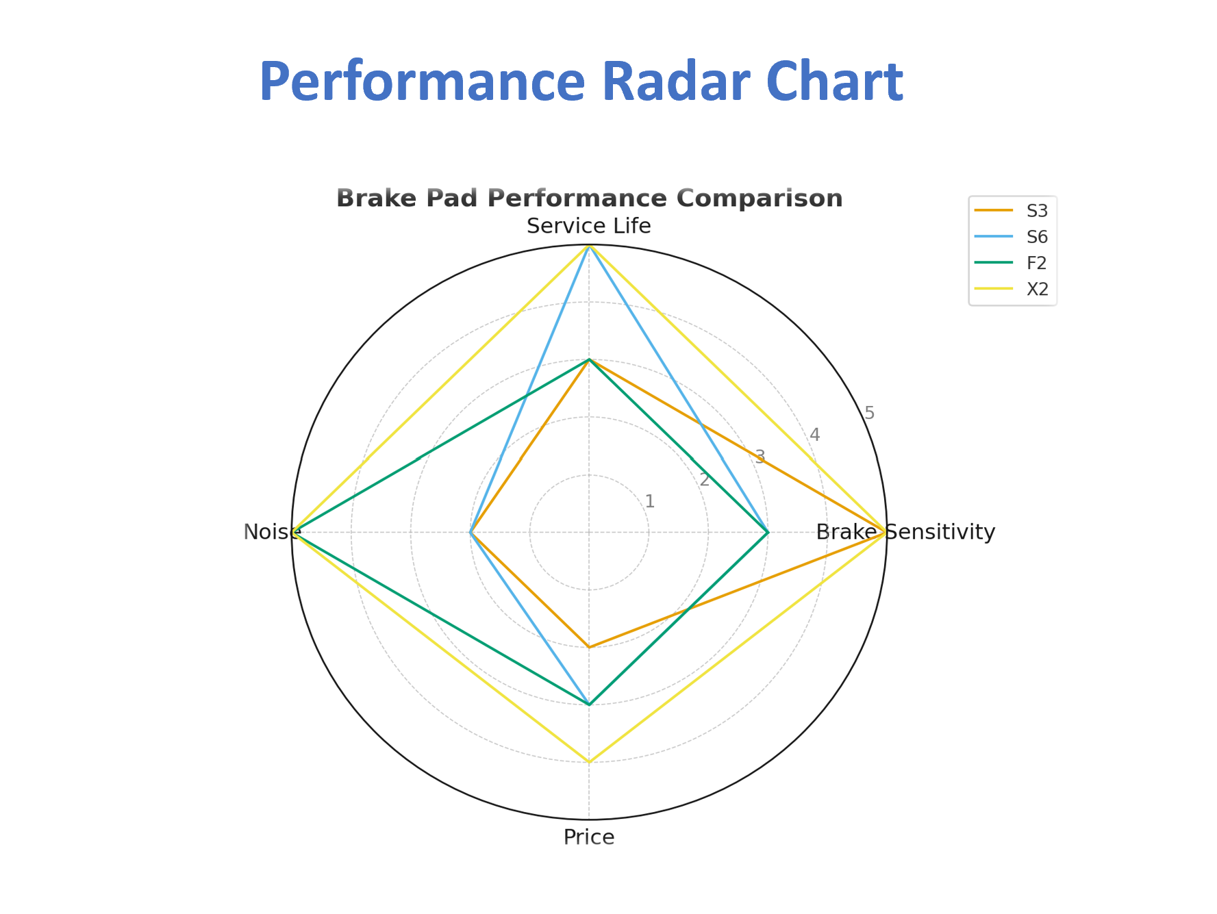 Brake Pad Performance Radar Chart comparing S3, S6, F2, and X2 formulas across sensitivity,
            noise, service life, and price