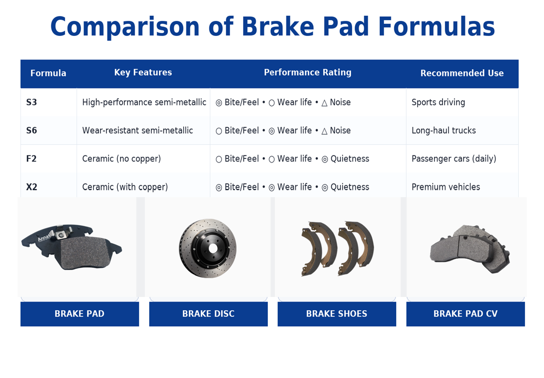 Comparison of Brake Pad Formulas – semi-metallic and ceramic types with performance ratings and recommended uses